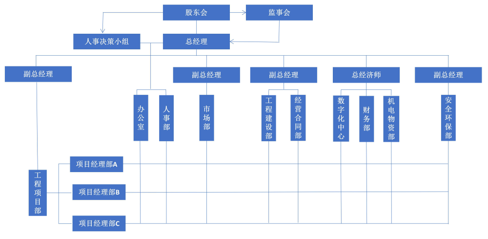 组织架构